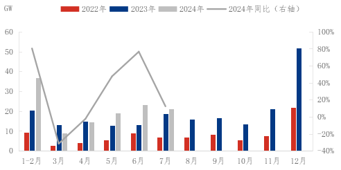 光伏政策利好持續(xù)釋放，設(shè)備迭代升級(jí)成行業(yè)核心驅(qū)動(dòng)力